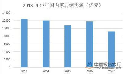 11月全國規(guī)模以上建材家居賣場銷售842.6億元 建筑材料銷售持續(xù)活躍